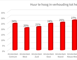 Foto van staafdiagram over verhouding huur tot het inkomen