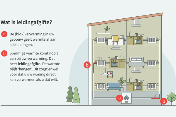 Afbeelding van een appartementengebouw met meerdere verdiepingen. Onder in het gebouw staat de centrale (blok)verwarming weergegeven. Vanuit daar lopen warme leidingen door het hele gebouw. Bij elke verdieping ziet u radiatoren en verwarmingsbuizen. Rode pijlen laten zien dat een deel van de warmte onderweg uit de leidingen verdwijnt. Dit heet leidingafgifte.  